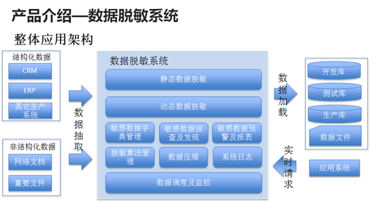 直面企业数据隐私安全风险 详解数据脱敏系统